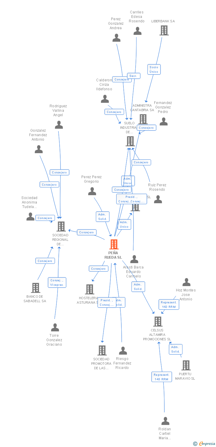 Vinculaciones societarias de PEÑA RUEDA SL