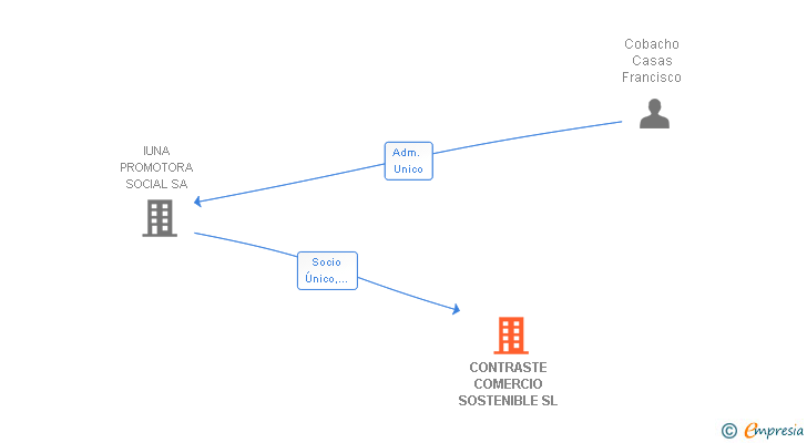 Vinculaciones societarias de CONTRASTE COMERCIO SOSTENIBLE SL