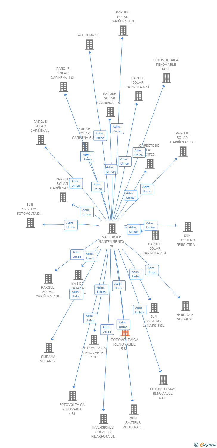 Vinculaciones societarias de FOTOVOLTAICA RENOVABLE 5 SL