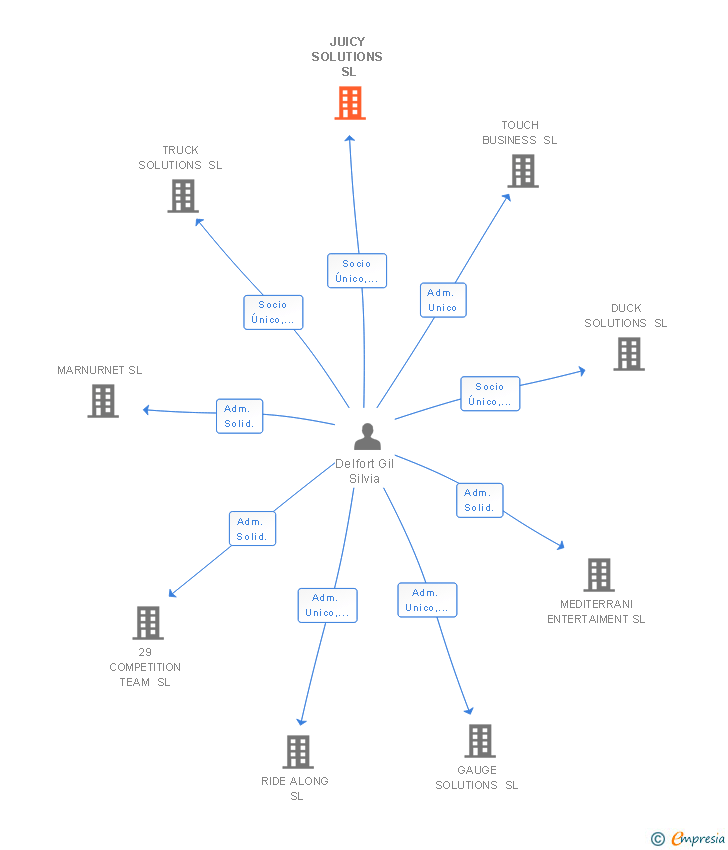 Vinculaciones societarias de JUICY SOLUTIONS SL