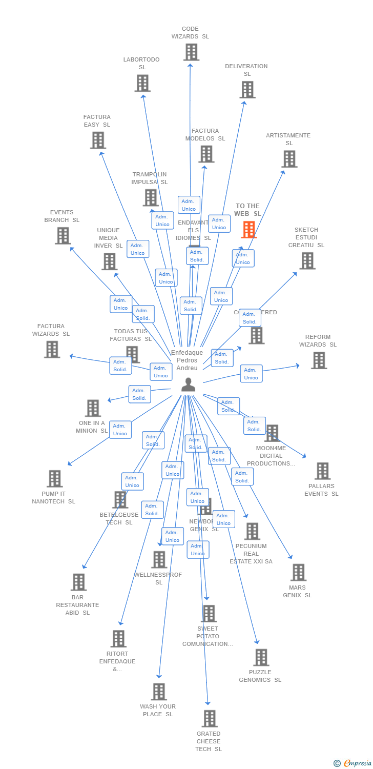 Vinculaciones societarias de TO THE WEB SL