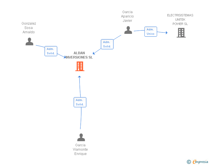 Vinculaciones societarias de ALBAN INVERSIONES SL
