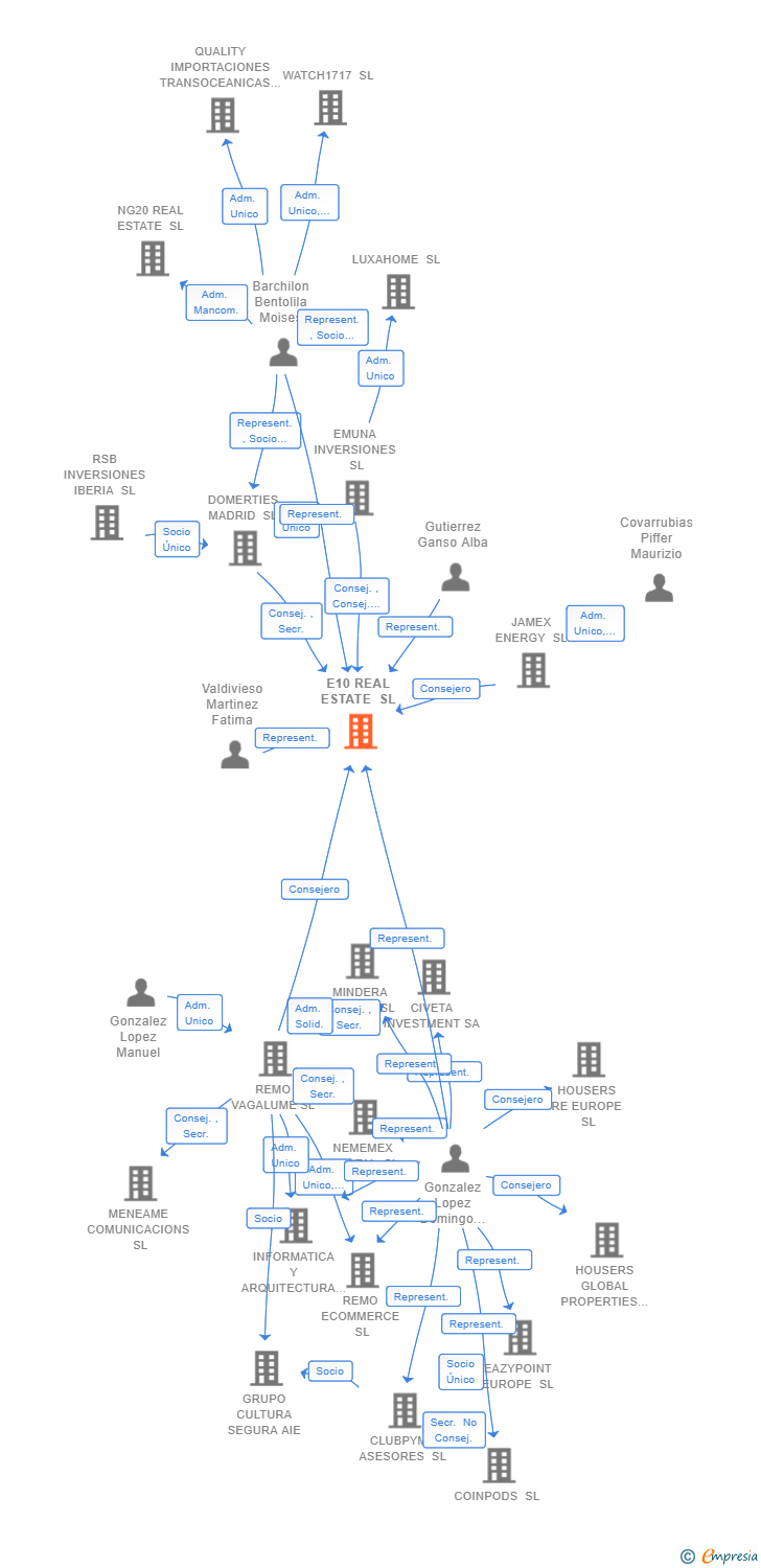 Vinculaciones societarias de E10 REAL ESTATE SL