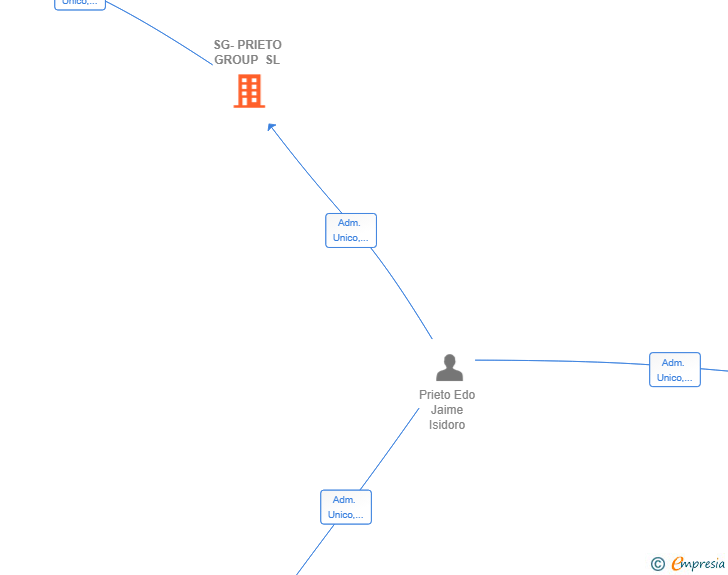Vinculaciones societarias de SG-PRIETO GROUP SL
