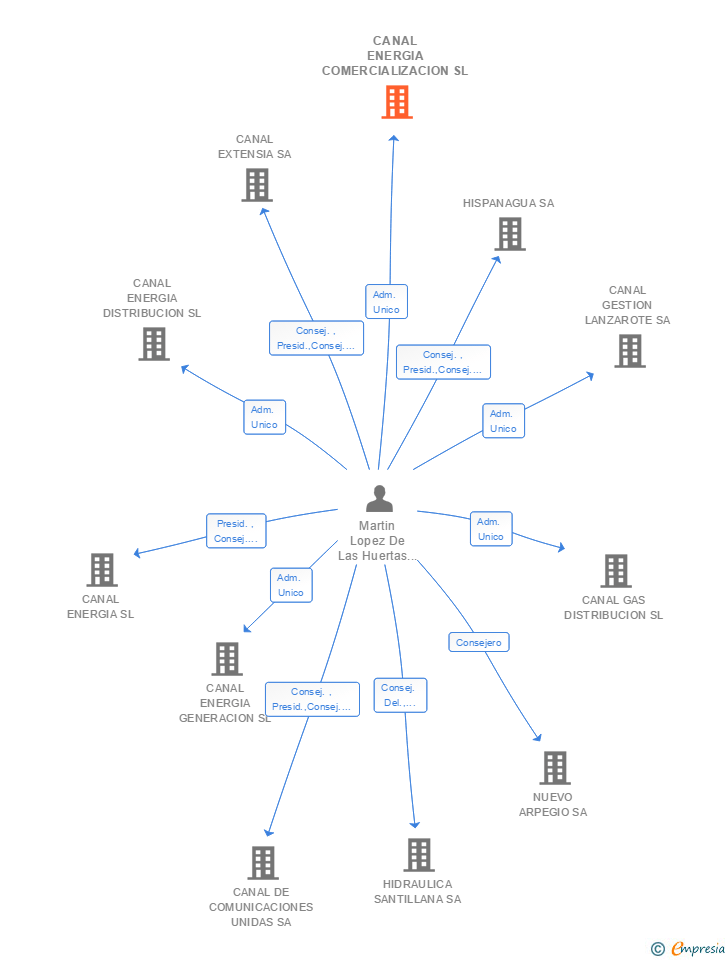 Vinculaciones societarias de CANAL ENERGIA COMERCIALIZACION SL