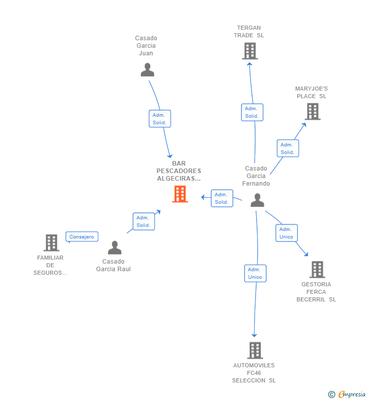Vinculaciones societarias de BAR PESCADORES ALGECIRAS SL