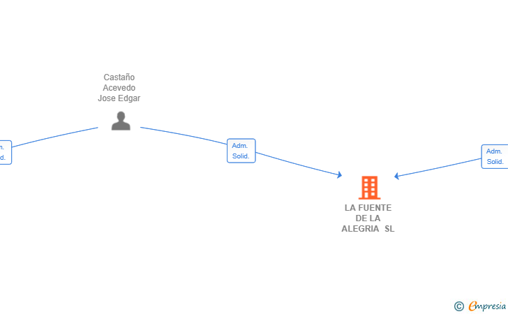 Vinculaciones societarias de LA FUENTE DE LA ALEGRIA SL