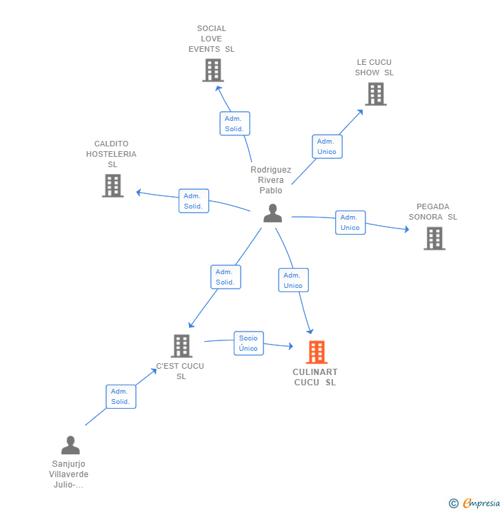 Vinculaciones societarias de CULINART CUCU SL