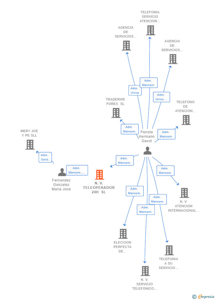 Vinculaciones societarias de N.V. TELEOPERADOR 24H SL