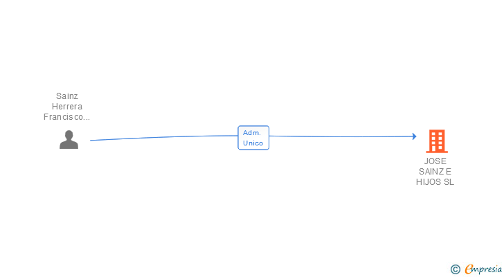 Vinculaciones societarias de JOSE SAINZ E HIJOS SL
