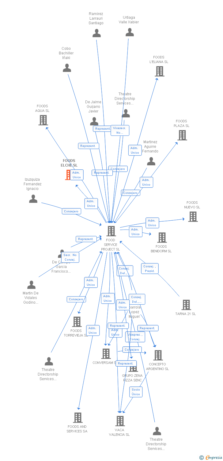 Vinculaciones societarias de FOODS ELCHE SL