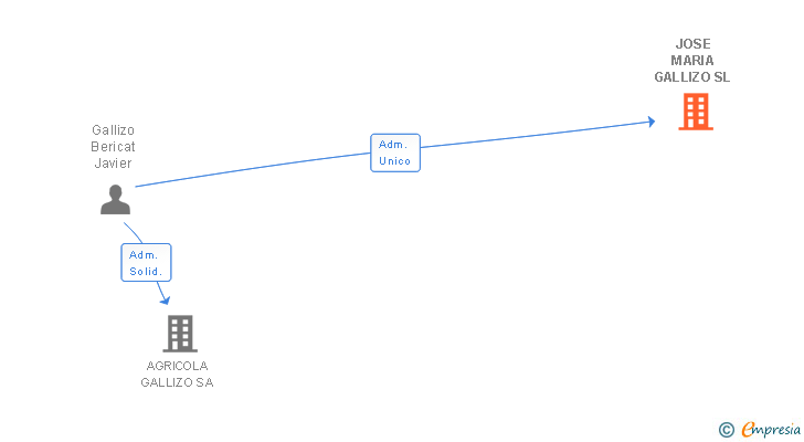 Vinculaciones societarias de JOSE MARIA GALLIZO SL