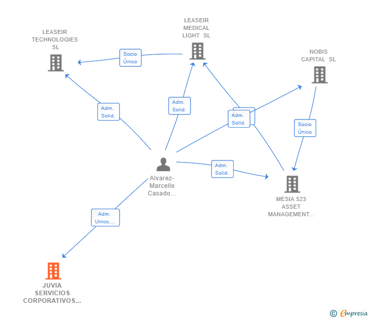 Vinculaciones societarias de JUVIA SERVICIOS CORPORATIVOS SL