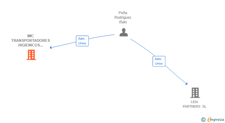 Vinculaciones societarias de IMC TRANSPORTADORES HIGIENICOS SL