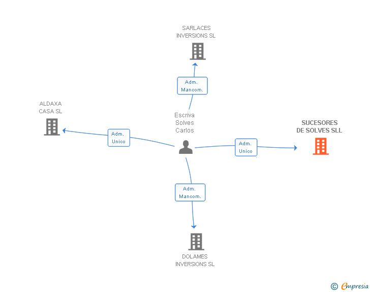 Vinculaciones societarias de SUCESORES DE SOLVES SLL