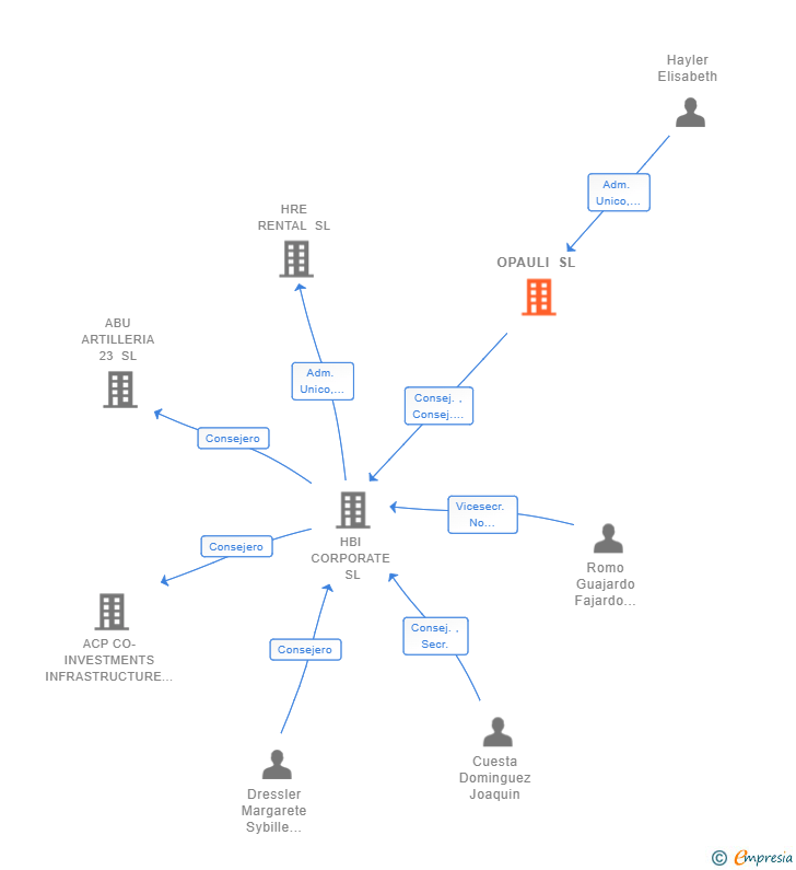 Vinculaciones societarias de OPAULI SL