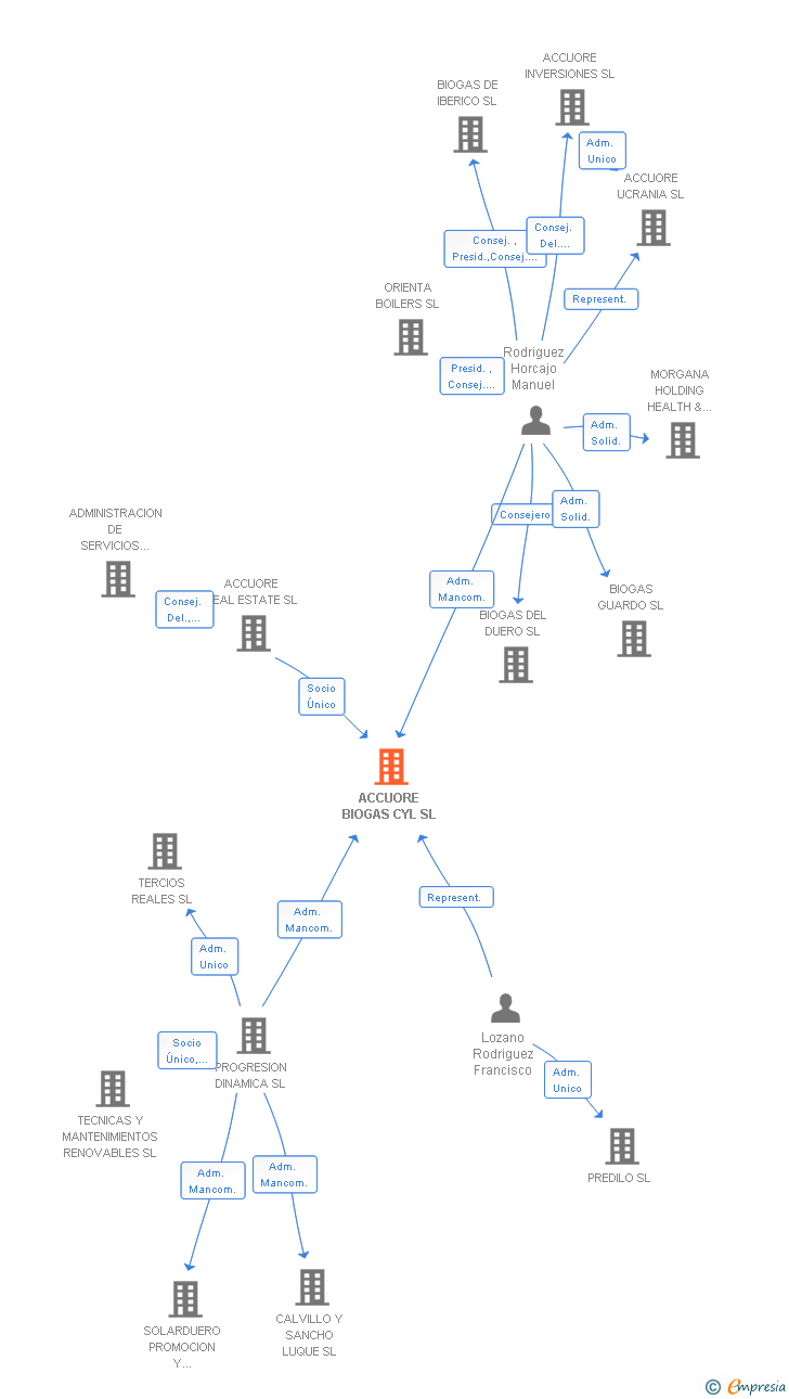 Vinculaciones societarias de ACCUORE BIOGAS CYL SL