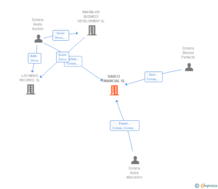Vinculaciones societarias de SABCO FINANCIAL SL
