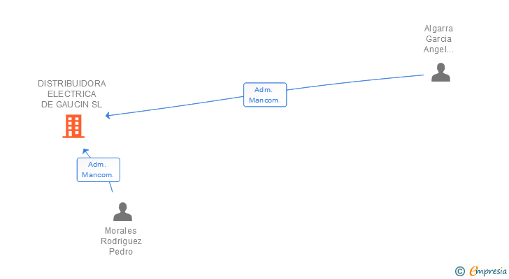 Vinculaciones societarias de DISTRIBUIDORA ELECTRICA DE GAUCIN SL
