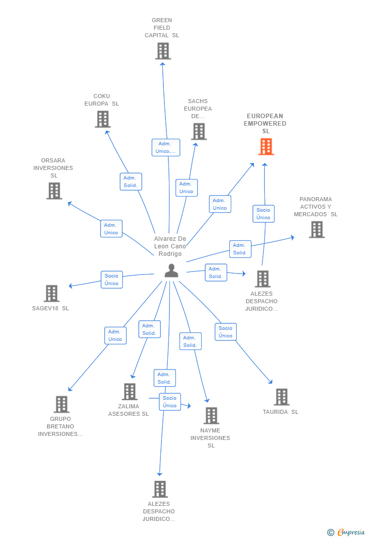 Vinculaciones societarias de EUROPEAN EMPOWERED SL