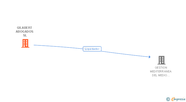 Vinculaciones societarias de GILABERT ABOGADOS SL