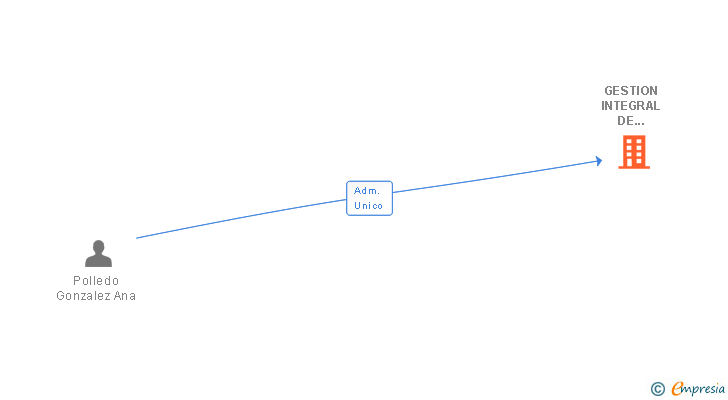 Vinculaciones societarias de GESTION INTEGRAL DE DESPACHOS SL
