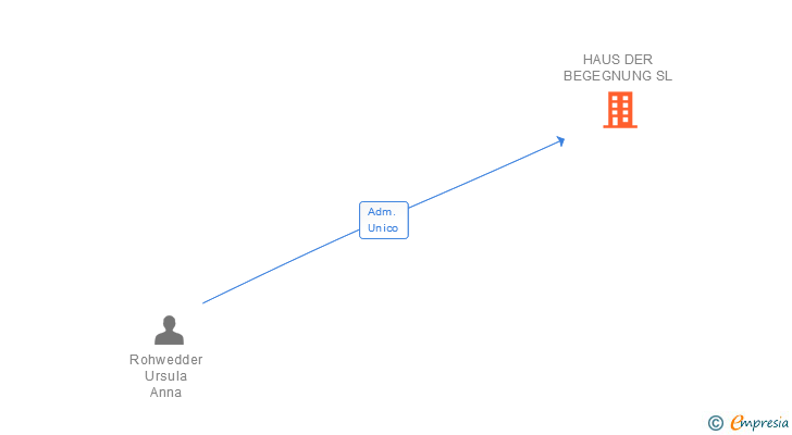 Vinculaciones societarias de HAUS DER BEGEGNUNG SL