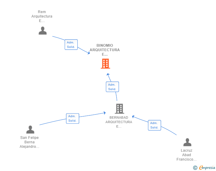 Vinculaciones societarias de BINOMIO ARQUITECTURA E INGENIERIA SLP