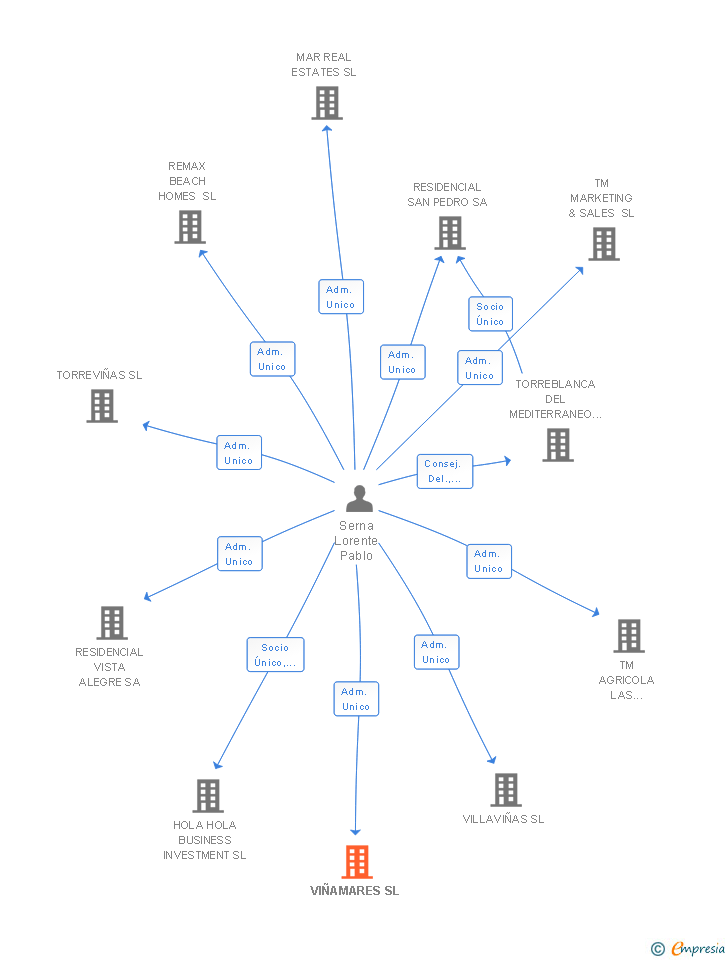 Vinculaciones societarias de VIÑAMARES SL