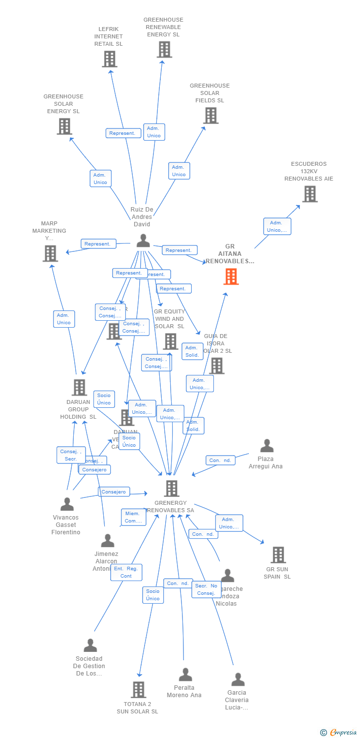 Vinculaciones societarias de GR AITANA RENOVABLES SL