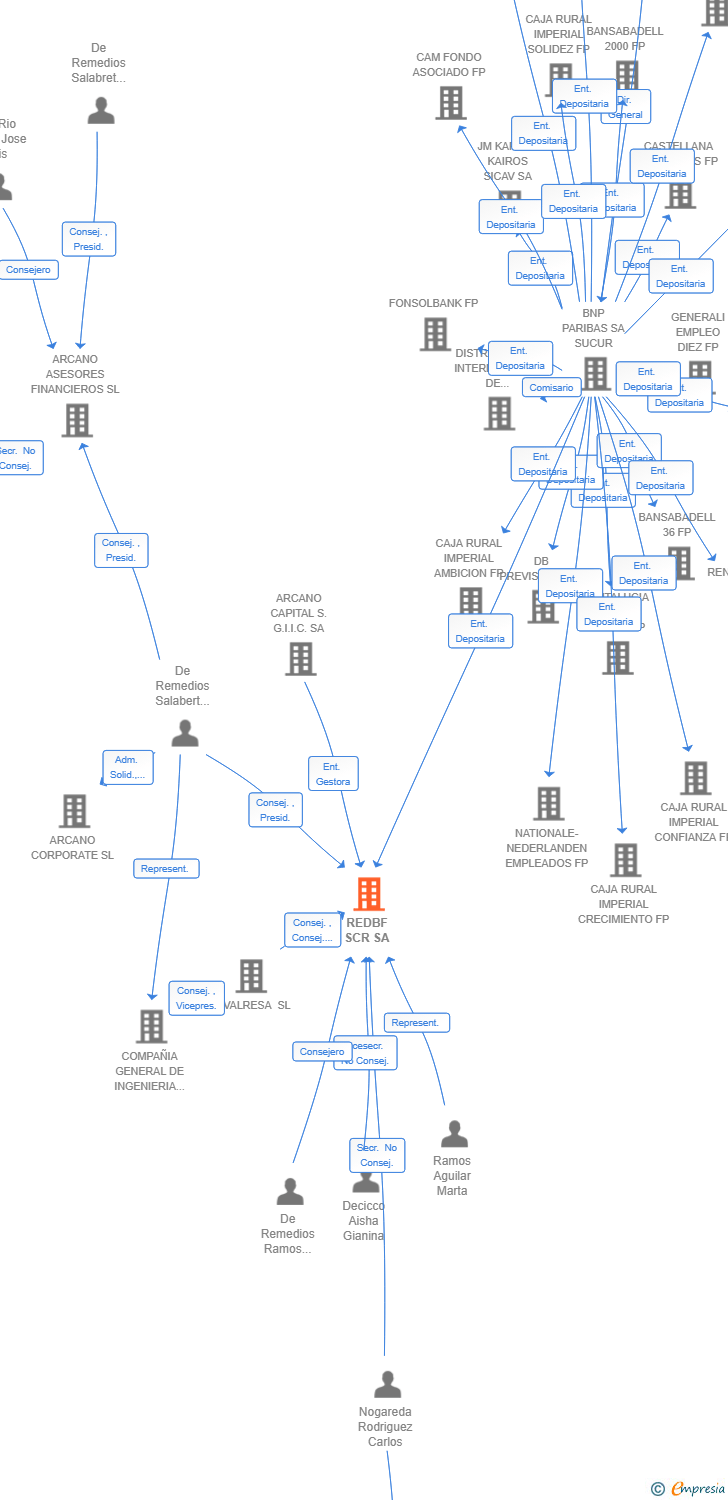 Vinculaciones societarias de REDBF SCR SA