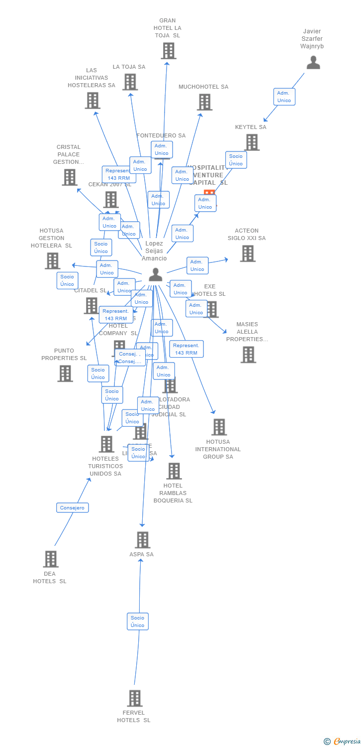 Vinculaciones societarias de HOSPITALITY VENTURE CAPITAL SL