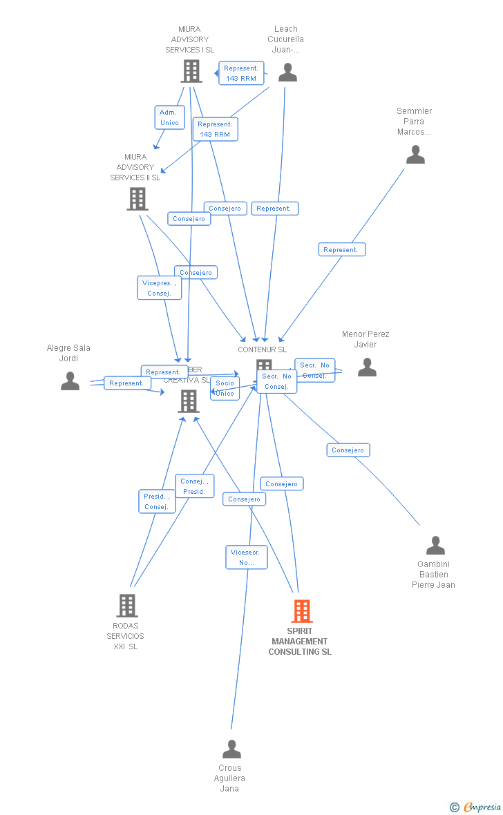 Vinculaciones societarias de SPIRIT MANAGEMENT CONSULTING SL