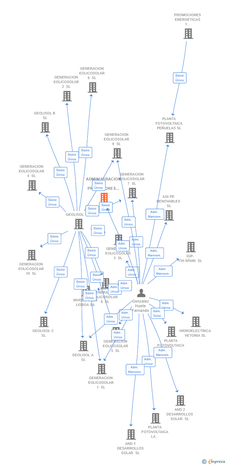 Vinculaciones societarias de ADMINISTRACION DE PROMOTORES ELECTRICOS SL