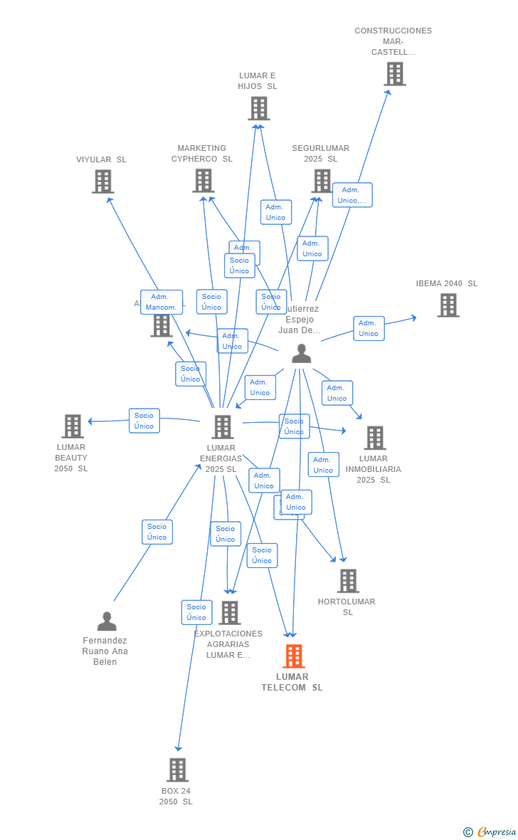 Vinculaciones societarias de LUMAR TELECOM SL