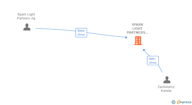 Vinculaciones societarias de SPARK LIGHT PARTNERS SL