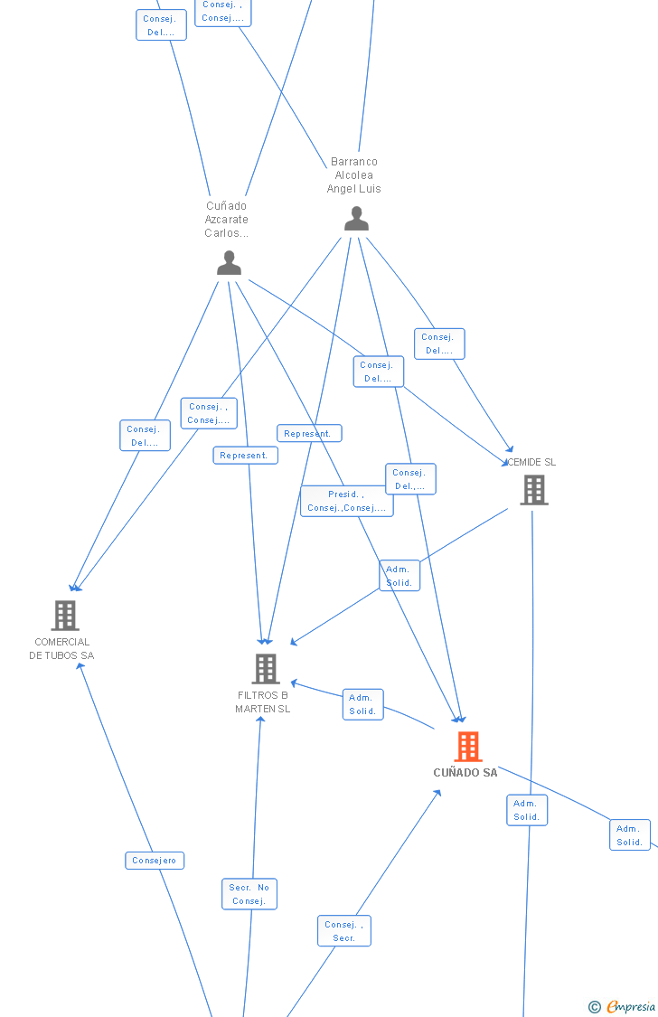 Vinculaciones societarias de CUÑADO SA