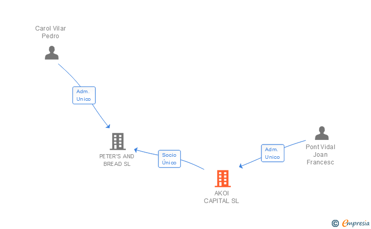 Vinculaciones societarias de AKOI CAPITAL SL