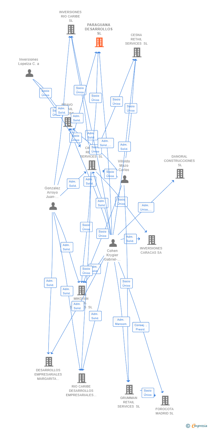 Vinculaciones societarias de PARAGUANA DESARROLLOS SL