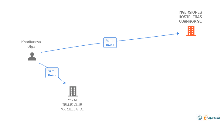 Vinculaciones societarias de INVERSIONES HOSTELERAS CUANKOR SL