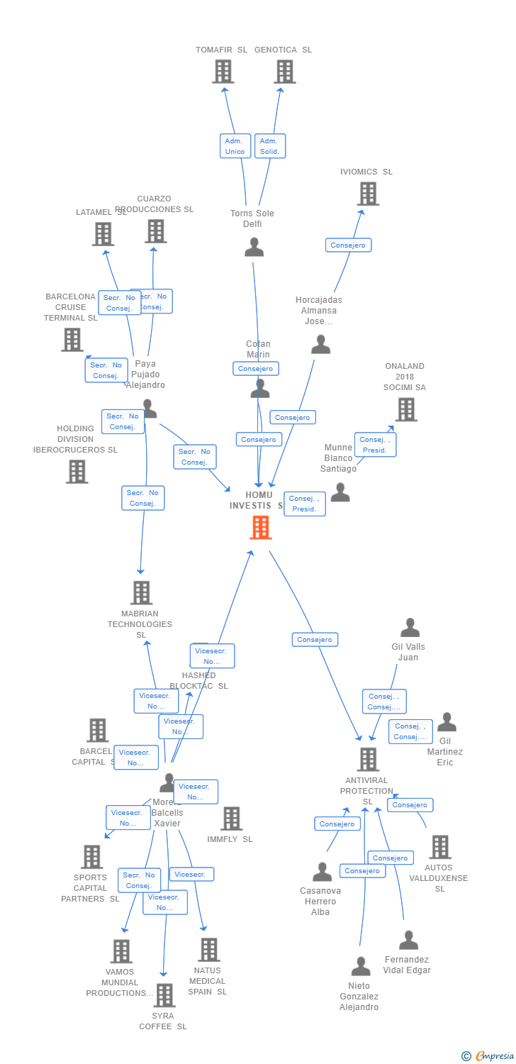 Vinculaciones societarias de HOMU INVESTIS SL