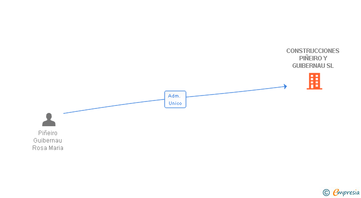 Vinculaciones societarias de CONSTRUCCIONES PIÑEIRO Y GUIBERNAU SL