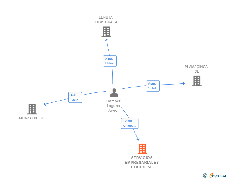 Vinculaciones societarias de SERVICIOS EMPRESARIALES CODEX SL