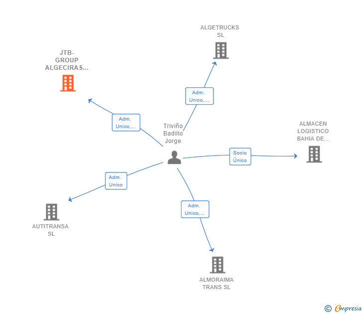 Vinculaciones societarias de JTB-GROUP ALGECIRAS SL