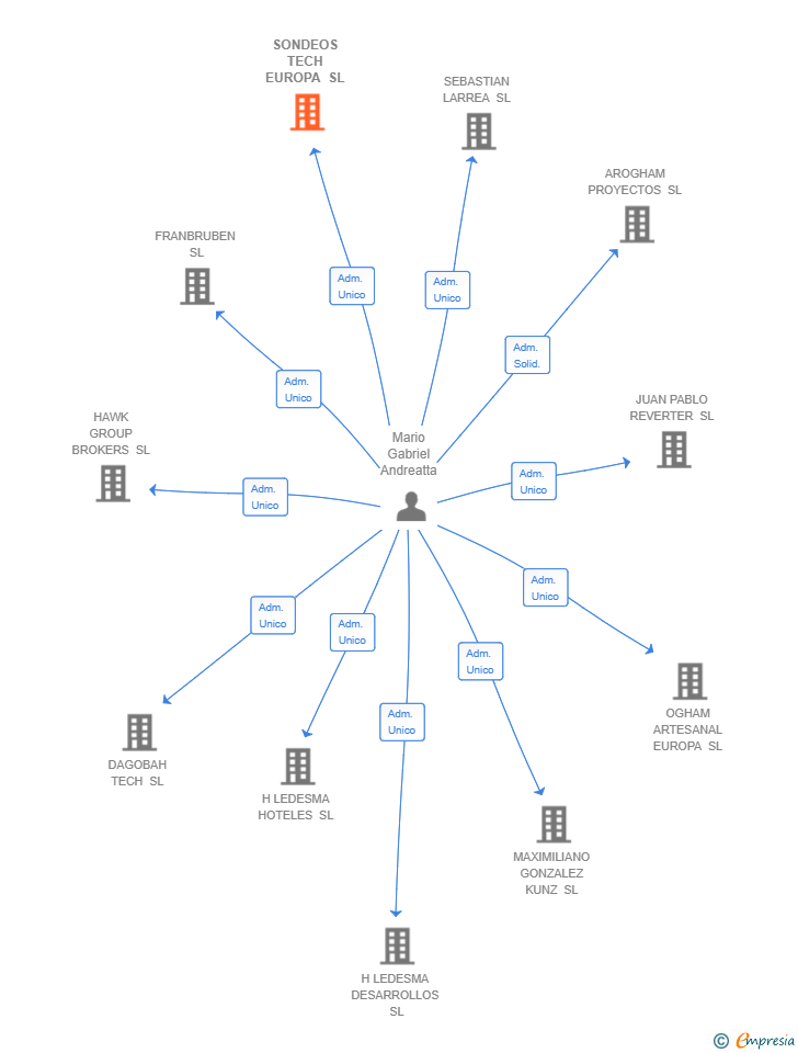 Vinculaciones societarias de SONDEOS TECH EUROPA SL