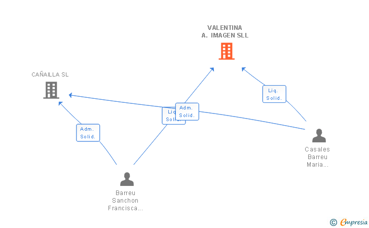 Vinculaciones societarias de VALENTINA A. IMAGEN SRL (EXTINGUIDA)