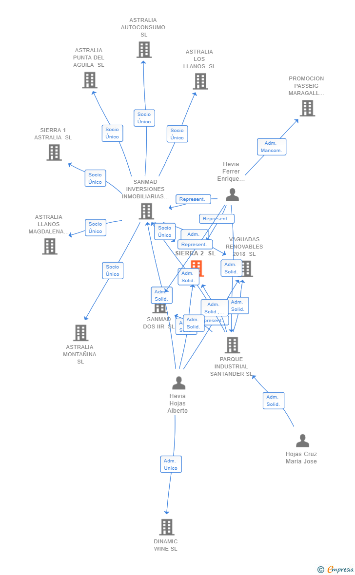 Vinculaciones societarias de ASTRALIA SIERRA 2 SL