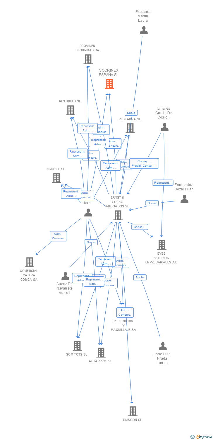 Vinculaciones societarias de SOCRIMEX ESPAÑA SL