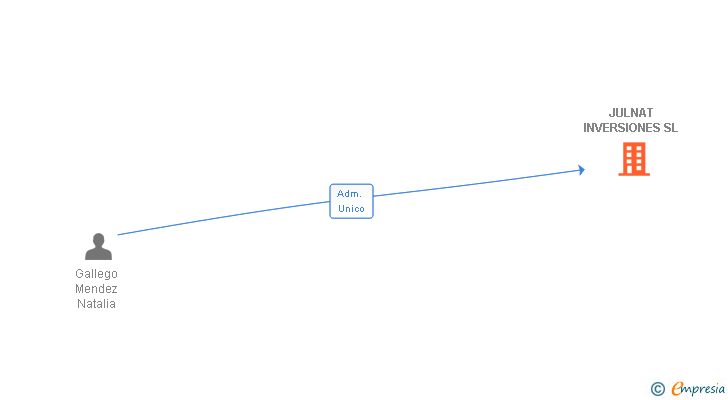 Vinculaciones societarias de JULNAT INVERSIONES SL