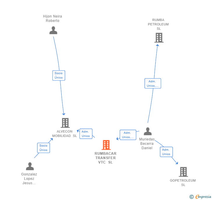 Vinculaciones societarias de RUMBACAR TRANSFER VTC SL